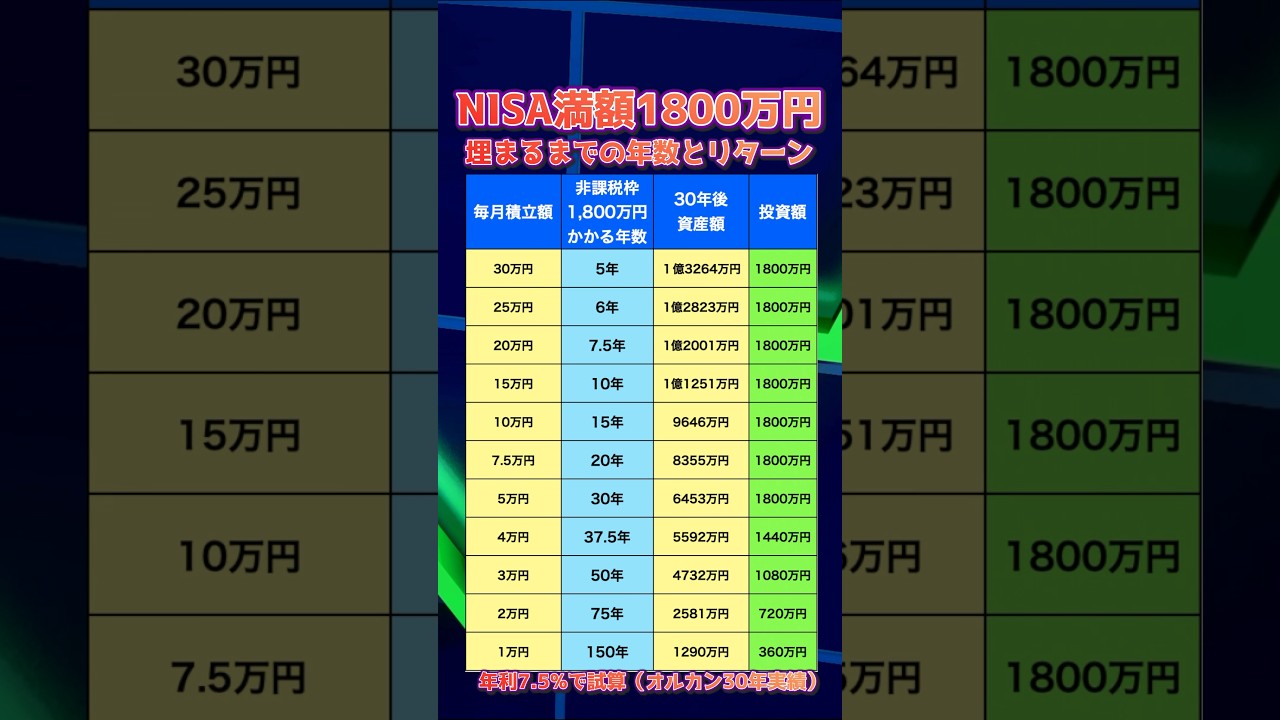 【資産運用関連動画まとめ】NISA満額1800万円埋まるまでの期間とリターン#資産運用 #投資#お金 #NISA#ニーサ #オルカン